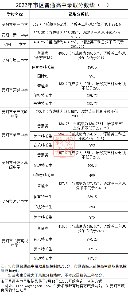 2022河南中考各地市分?jǐn)?shù)線是多少-廣東技校排名網(wǎng)