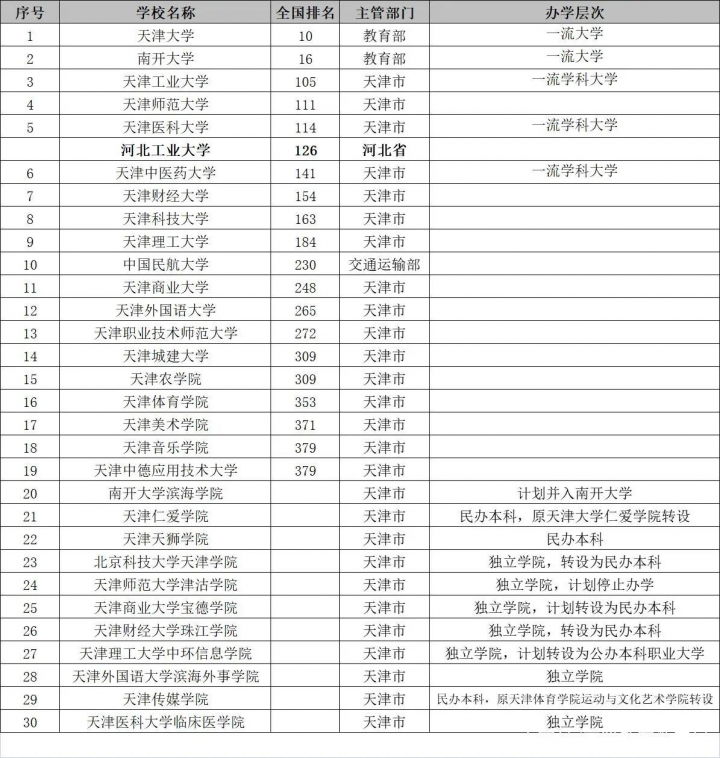 天津三本院校2022年最新排名（天大第1南開第2）-廣東技校排名網(wǎng)