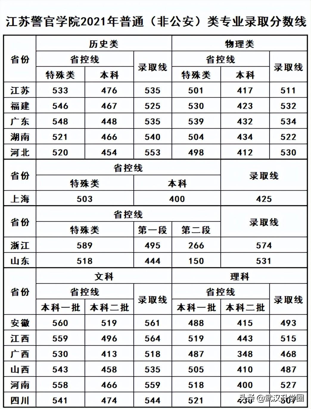 警察學(xué)院錄取分?jǐn)?shù)線2022（中國(guó)十大警校2020錄取分?jǐn)?shù)線）-廣東技校排名網(wǎng)