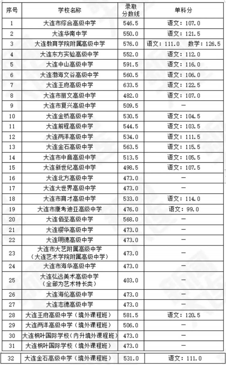 大連最好的高中排名前十名的學校（2023大連市重點公辦中學一覽表）-廣東技校排名網(wǎng)