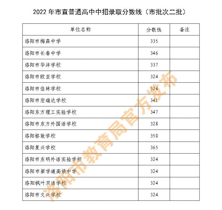 2022河南中考各地市分?jǐn)?shù)線是多少-廣東技校排名網(wǎng)