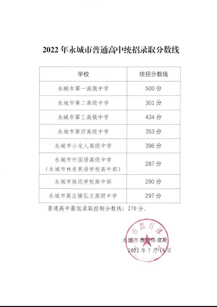 2022河南中考各地市分?jǐn)?shù)線是多少-廣東技校排名網(wǎng)