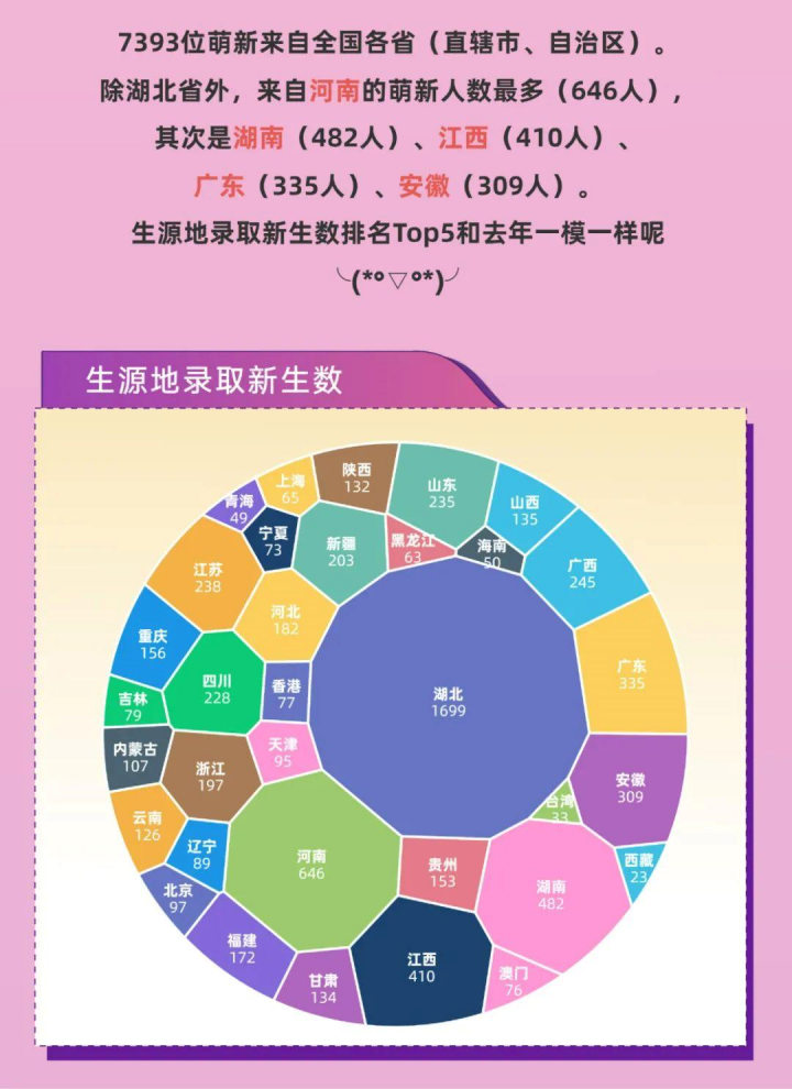 武漢大學(xué)2022年招了多少學(xué)生（總共7393名新生，男女比1.4:1）-廣東技校排名網(wǎng)