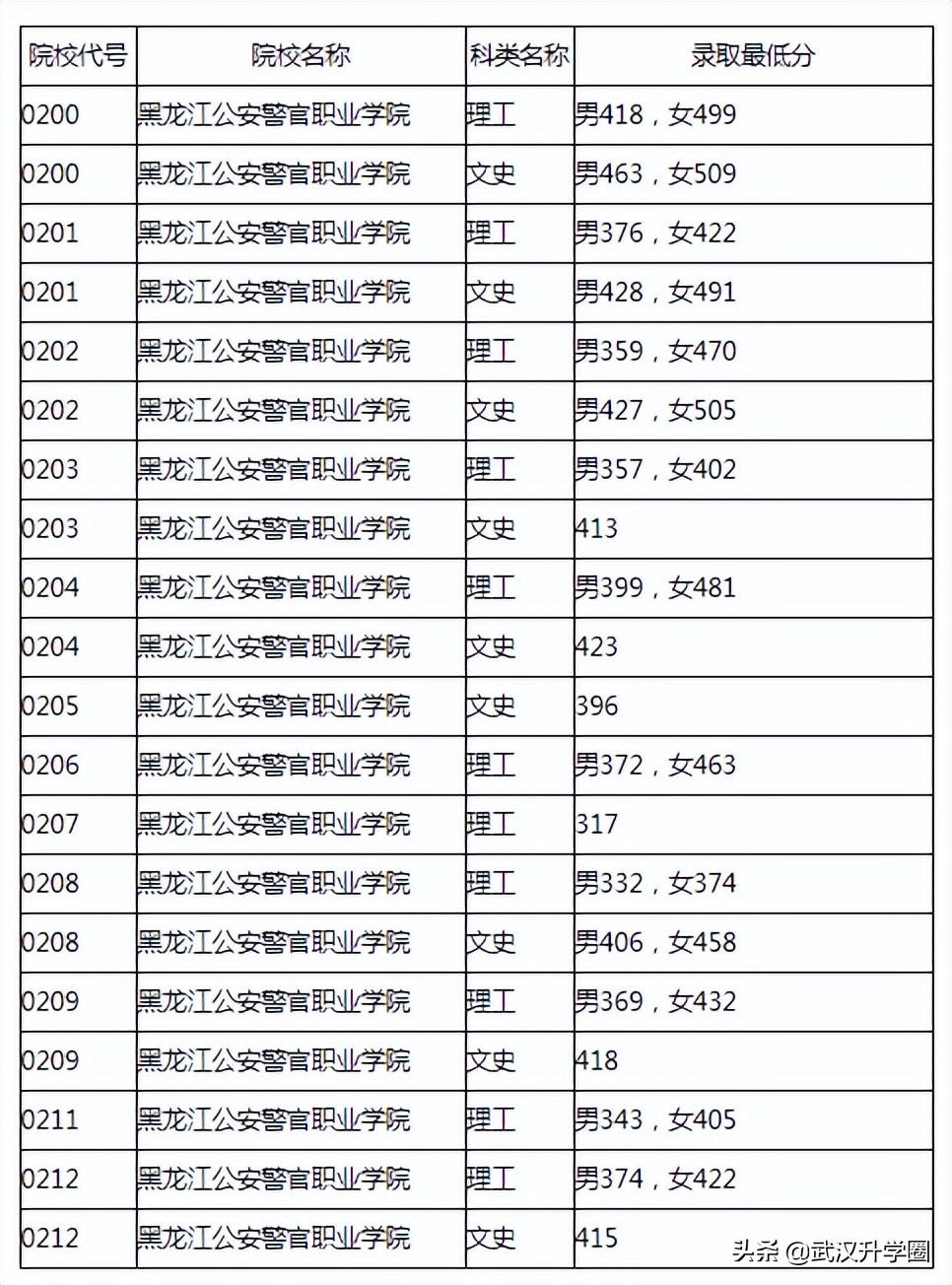 警察學(xué)院錄取分?jǐn)?shù)線2022（中國(guó)十大警校2020錄取分?jǐn)?shù)線）-廣東技校排名網(wǎng)