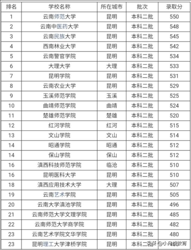 云南二本大學排名2022最新排名（云南11所二本院校排名名單）-廣東技校排名網(wǎng)