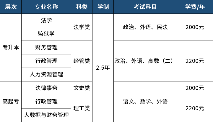 山東政法學(xué)院成人高考2022年最新招生簡章 附：招生專業(yè)及招生對象-廣東技校排名網(wǎng)