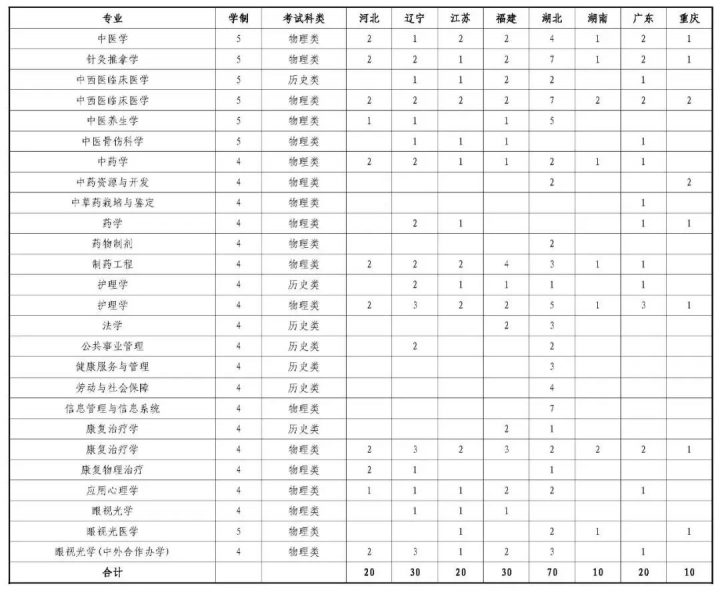 山東中醫(yī)藥大學(xué)2022年本科招生計劃-廣東技校排名網(wǎng)