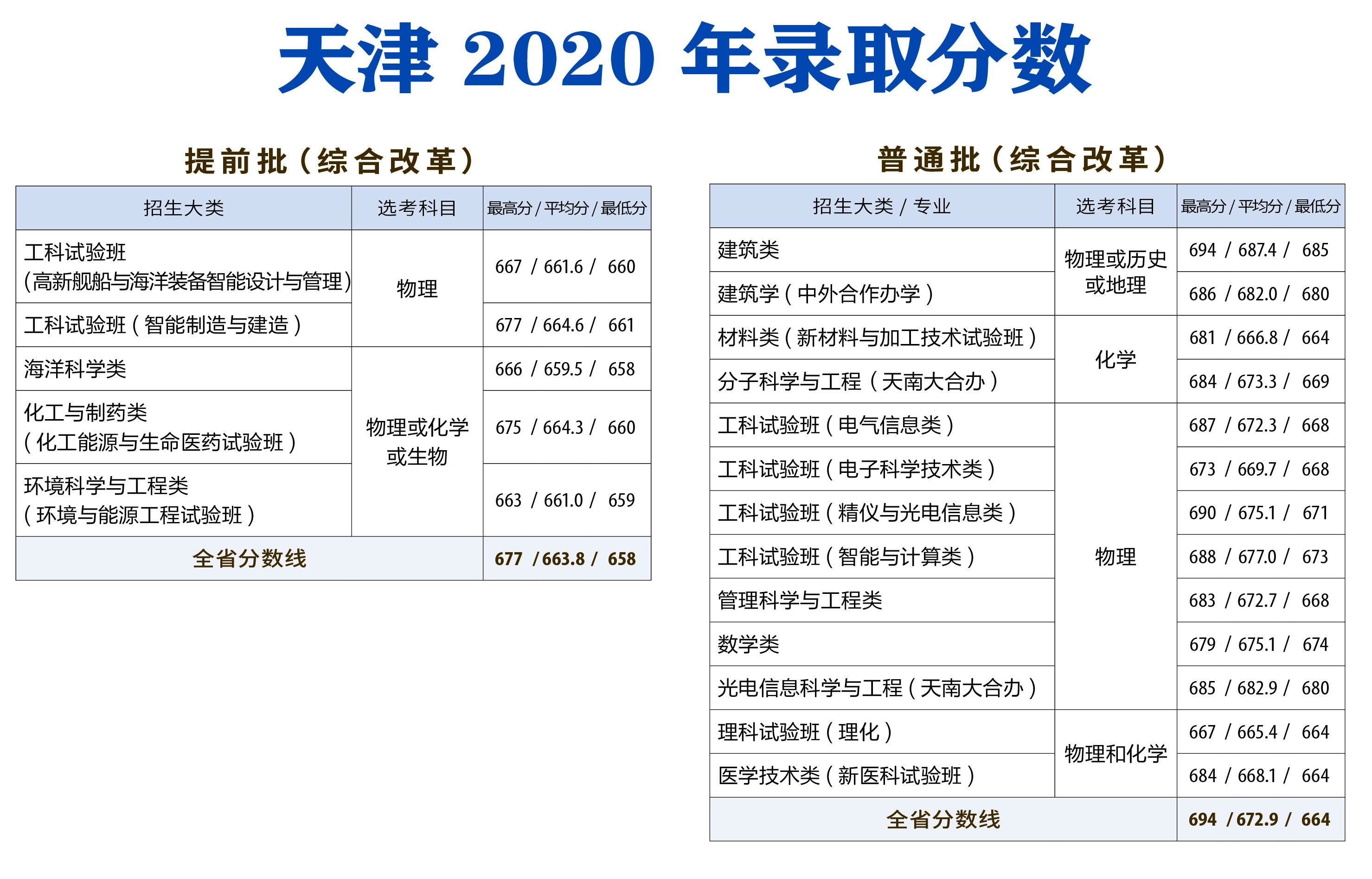 天津大學(xué)錄取分數(shù)線（2021天津大學(xué)各專業(yè)錄取分數(shù)線）-廣東技校排名網(wǎng)