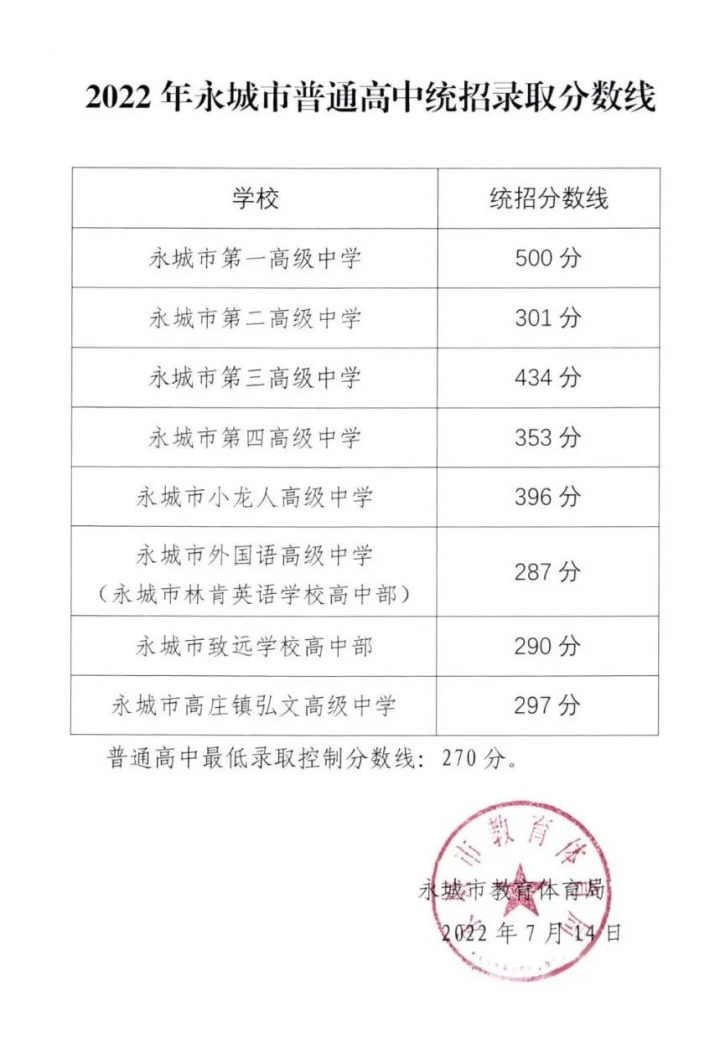 商丘最好的高中排名前十名的學(xué)校（2023商丘市重點(diǎn)公辦中學(xué)一覽表）-廣東技校排名網(wǎng)