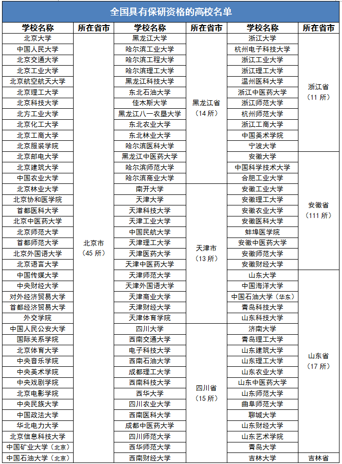 什么學(xué)校有保研資格?二本院校可以保研嗎？有保研資格大學(xué)名單-廣東技校排名網(wǎng)