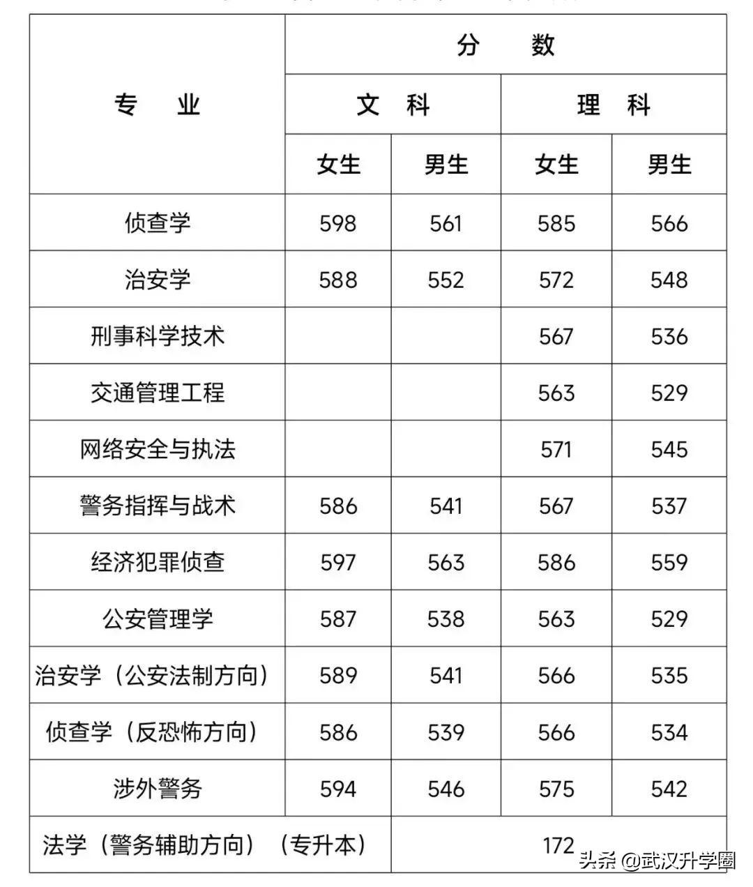 警察學(xué)院錄取分?jǐn)?shù)線2022（中國(guó)十大警校2020錄取分?jǐn)?shù)線）-廣東技校排名網(wǎng)