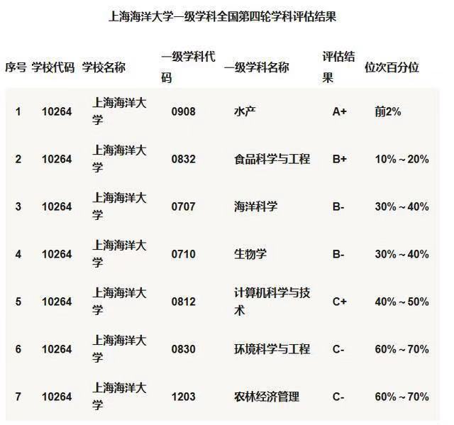 上海海洋大學(xué)很厲害嗎？是985嗎？王牌專業(yè)有哪些？畢業(yè)去向-廣東技校排名網(wǎng)