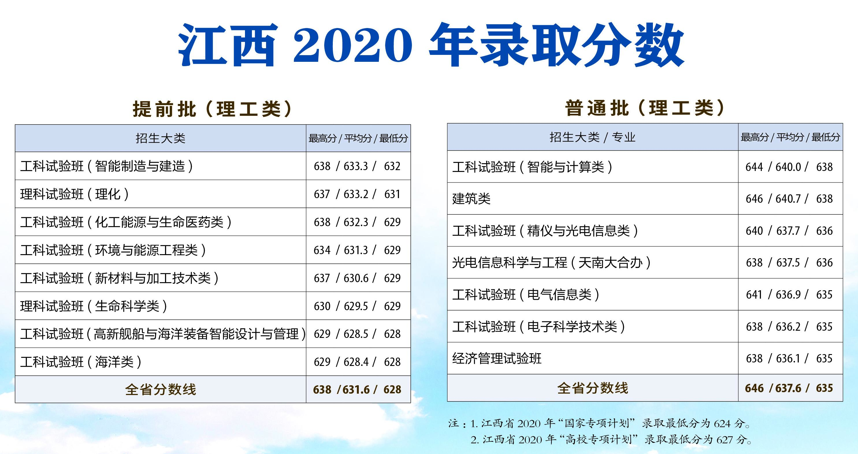 天津大學(xué)錄取分數(shù)線（2021天津大學(xué)各專業(yè)錄取分數(shù)線）-廣東技校排名網(wǎng)