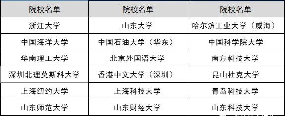 山東省2022年各校綜合評價招生簡章-廣東技校排名網(wǎng)