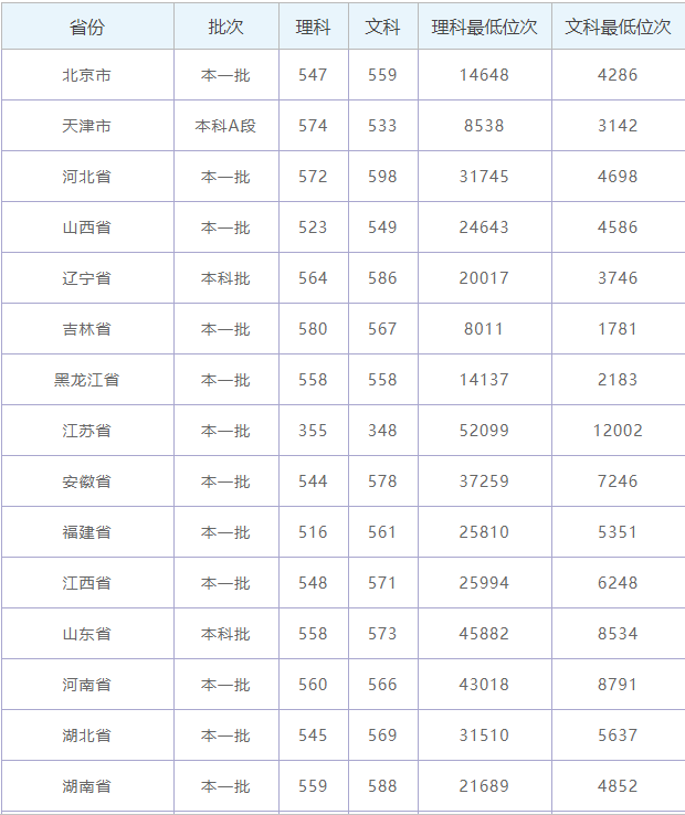 山東師范大學(xué)是一本還是二本好就業(yè)嗎？專業(yè)排名及2019錄取分?jǐn)?shù)線-廣東技校排名網(wǎng)