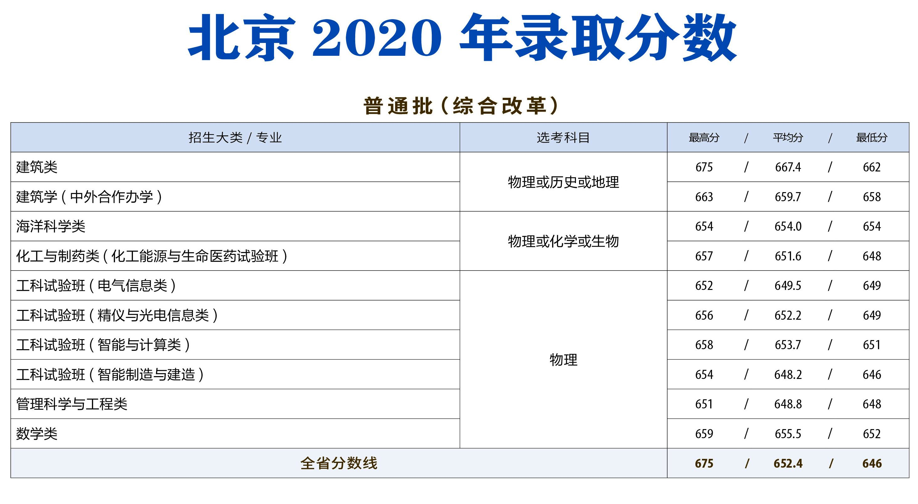 天津大學(xué)錄取分數(shù)線（2021天津大學(xué)各專業(yè)錄取分數(shù)線）-廣東技校排名網(wǎng)