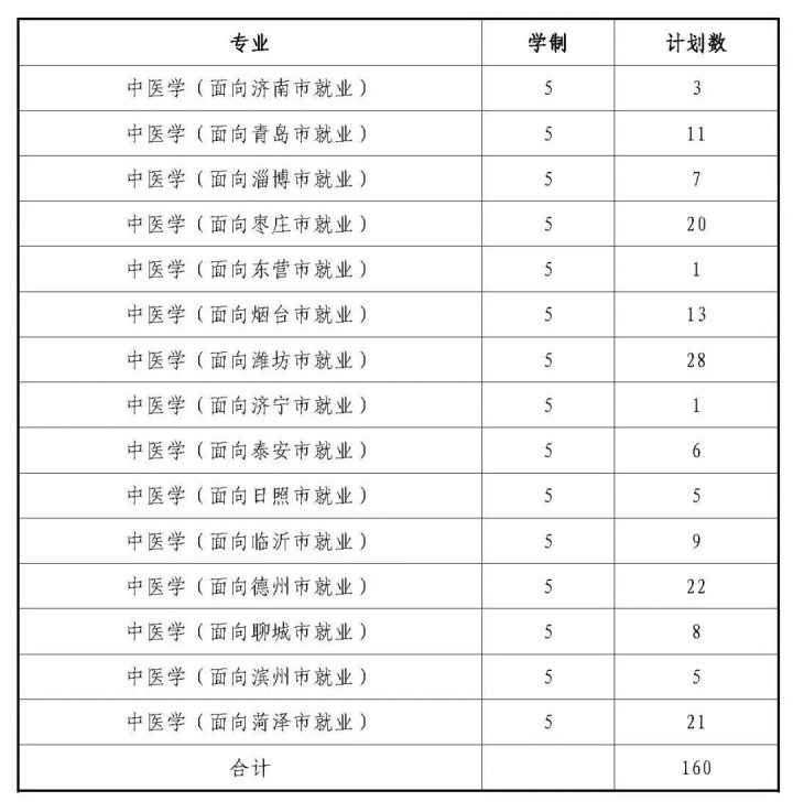 山東中醫(yī)藥大學(xué)2022年本科招生計劃-廣東技校排名網(wǎng)