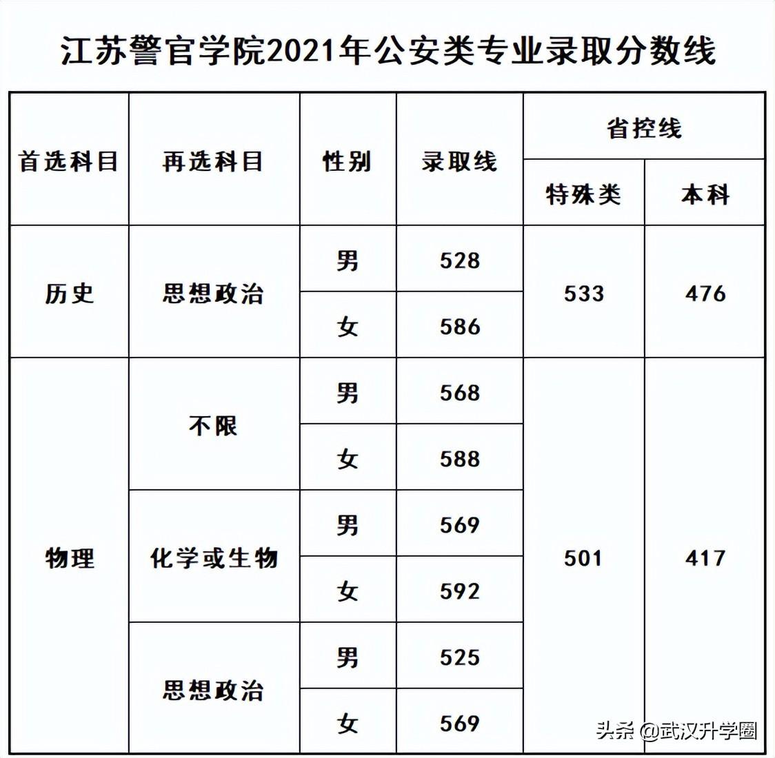 警察學(xué)院錄取分?jǐn)?shù)線2022（中國(guó)十大警校2020錄取分?jǐn)?shù)線）-廣東技校排名網(wǎng)