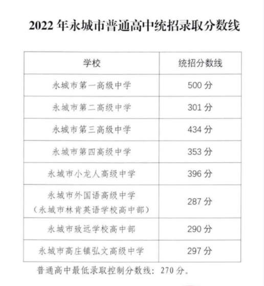 2022河南中考各地市分?jǐn)?shù)線是多少-廣東技校排名網(wǎng)