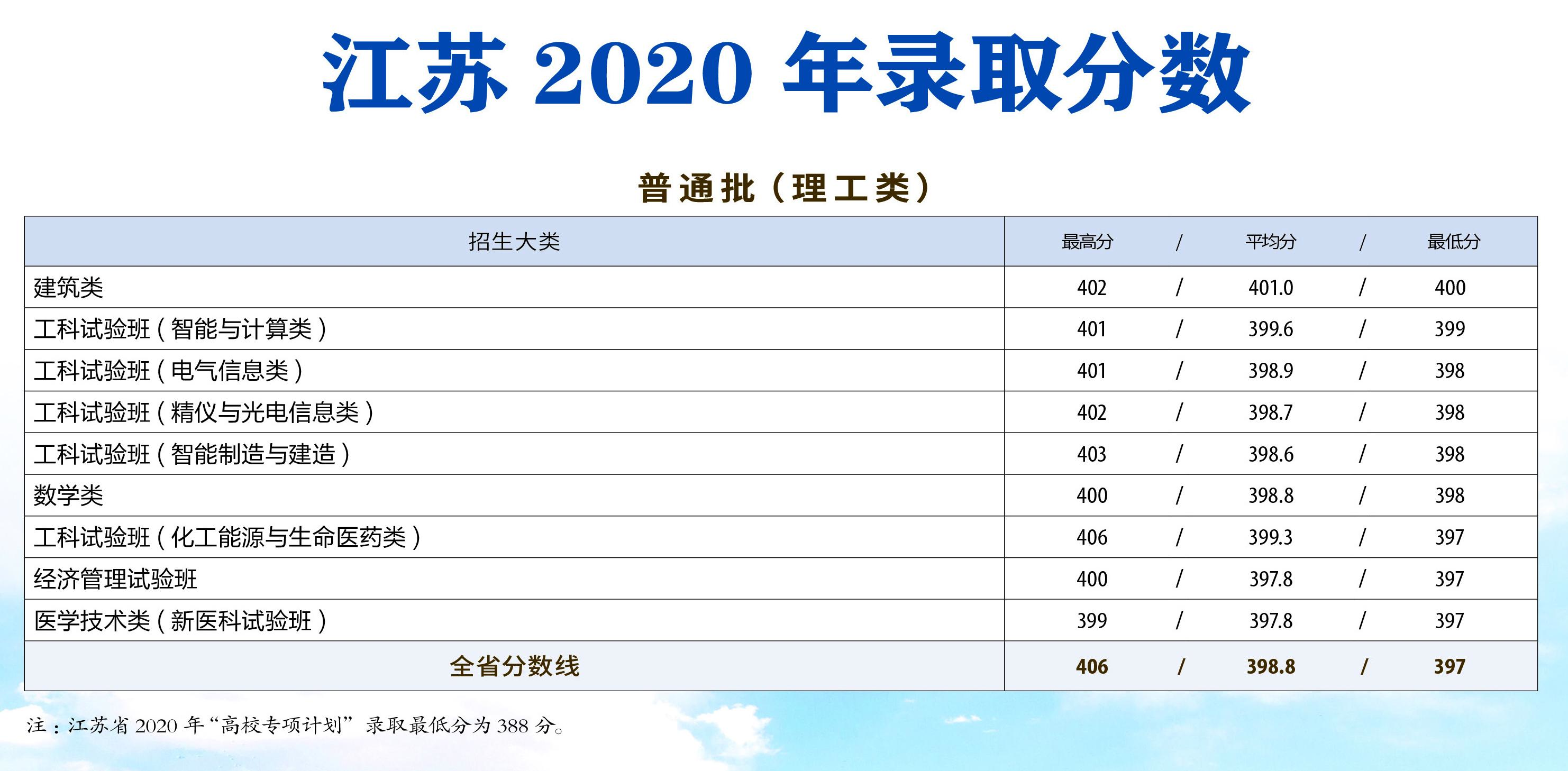 天津大學(xué)錄取分數(shù)線（2021天津大學(xué)各專業(yè)錄取分數(shù)線）-廣東技校排名網(wǎng)