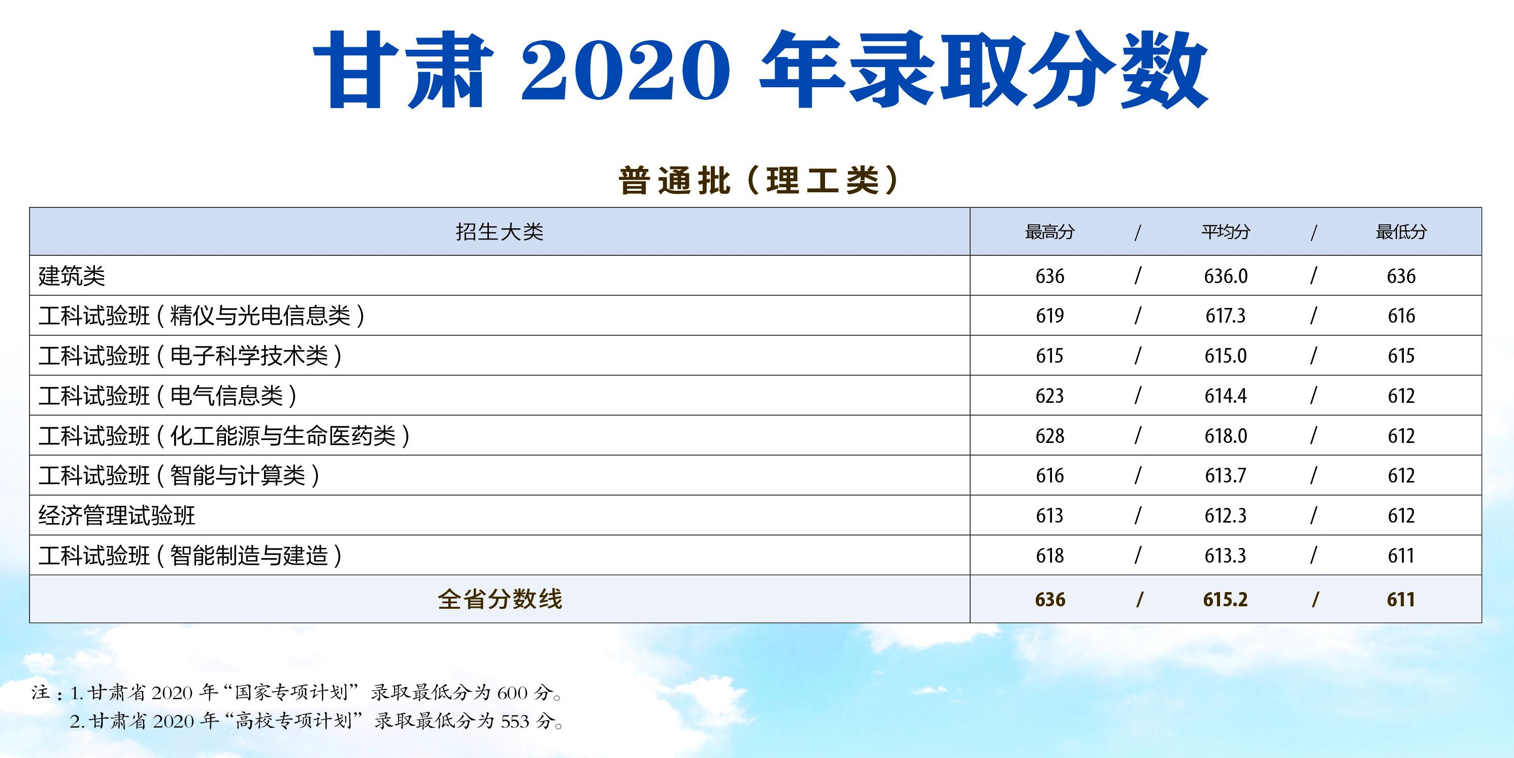 天津大學(xué)錄取分數(shù)線（2021天津大學(xué)各專業(yè)錄取分數(shù)線）-廣東技校排名網(wǎng)