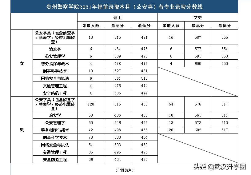 警察學(xué)院錄取分?jǐn)?shù)線2022（中國(guó)十大警校2020錄取分?jǐn)?shù)線）-廣東技校排名網(wǎng)