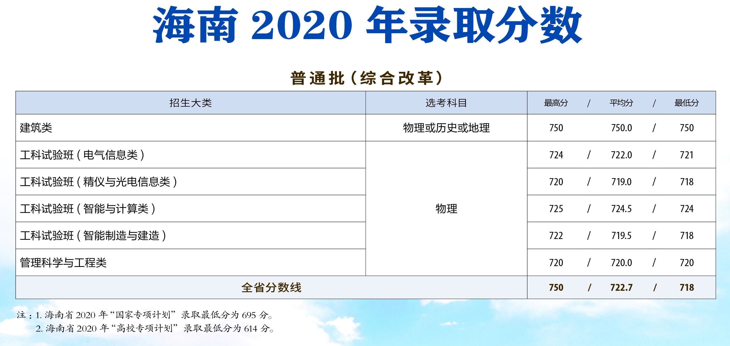 天津大學(xué)錄取分數(shù)線（2021天津大學(xué)各專業(yè)錄取分數(shù)線）-廣東技校排名網(wǎng)