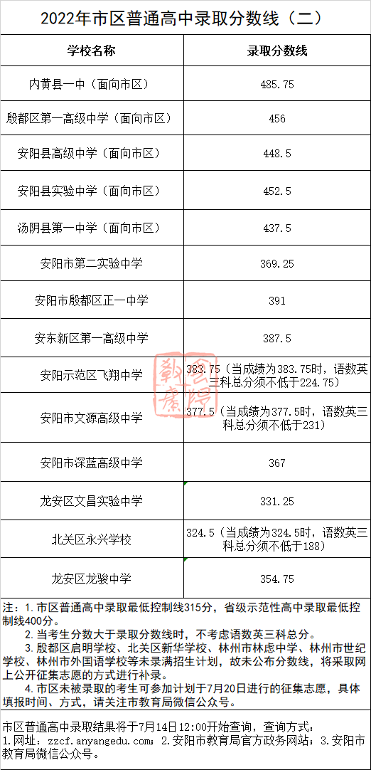 2022河南中考各地市分?jǐn)?shù)線是多少-廣東技校排名網(wǎng)