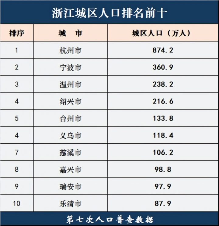 浙江各市市區(qū)人口排名前十有哪些 多個縣級市上榜了-廣東技校排名網(wǎng)