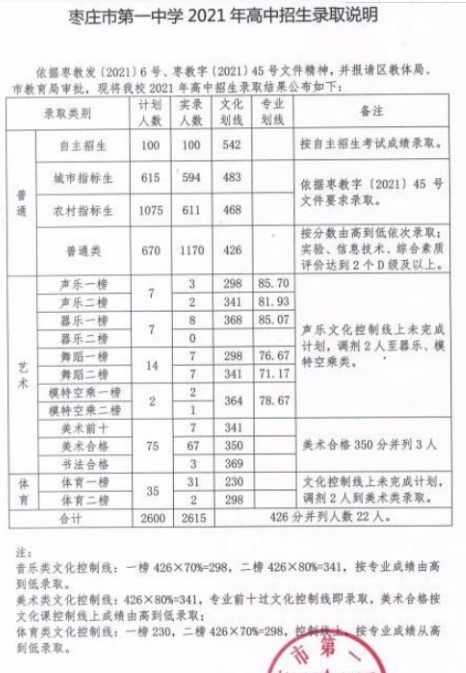 棗莊最好的高中排名 2023棗莊十大優(yōu)秀高中名單-廣東技校排名網(wǎng)