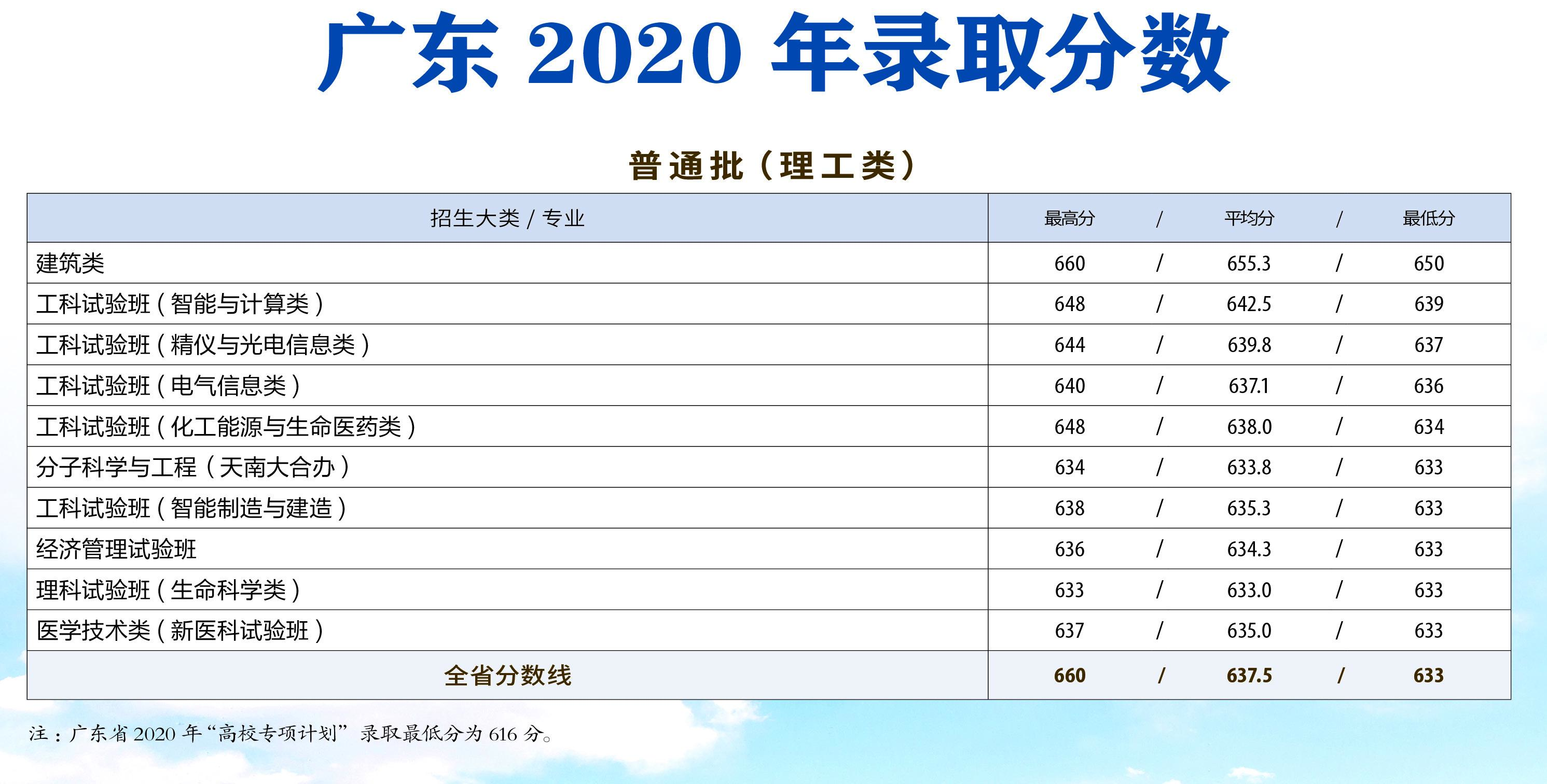 天津大學(xué)錄取分數(shù)線（2021天津大學(xué)各專業(yè)錄取分數(shù)線）-廣東技校排名網(wǎng)