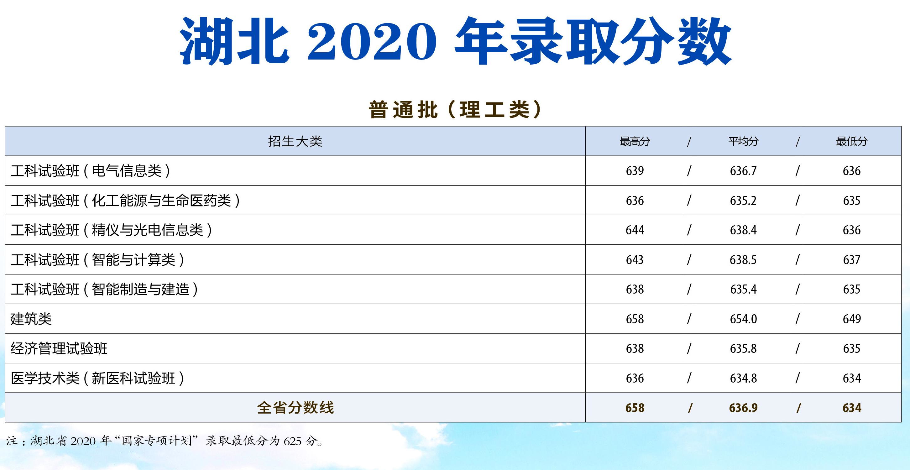 天津大學(xué)錄取分數(shù)線（2021天津大學(xué)各專業(yè)錄取分數(shù)線）-廣東技校排名網(wǎng)