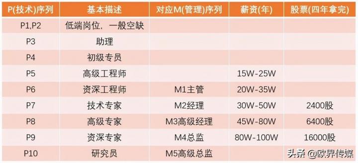 阿里p5升p6工資漲幅是多少（阿里巴巴p5升p6多久）-廣東技校排名網(wǎng)