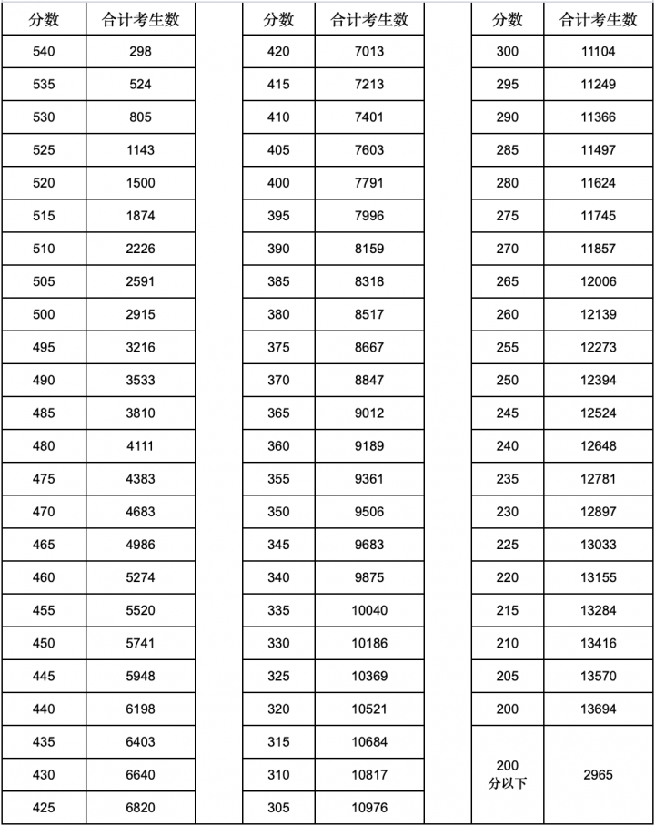 2022河南中考各地市分?jǐn)?shù)線是多少-廣東技校排名網(wǎng)