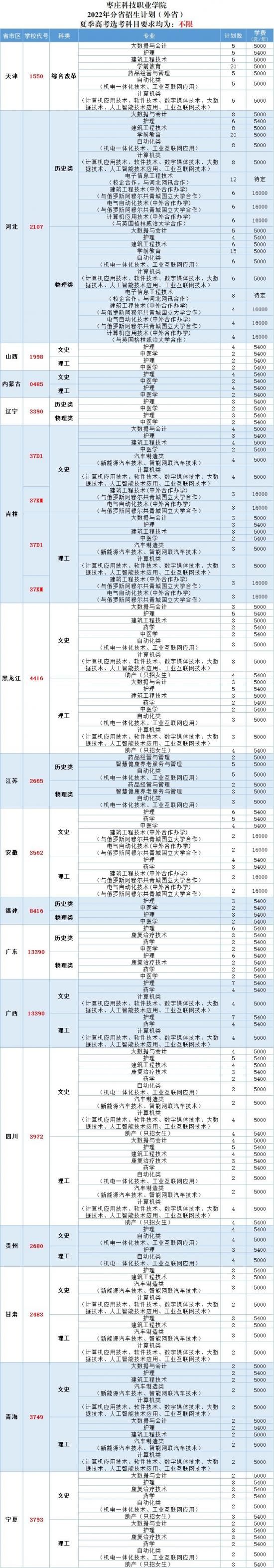 棗莊科技職業(yè)學(xué)院2022年最新招生計(jì)劃（錄取規(guī)則）-廣東技校排名網(wǎng)