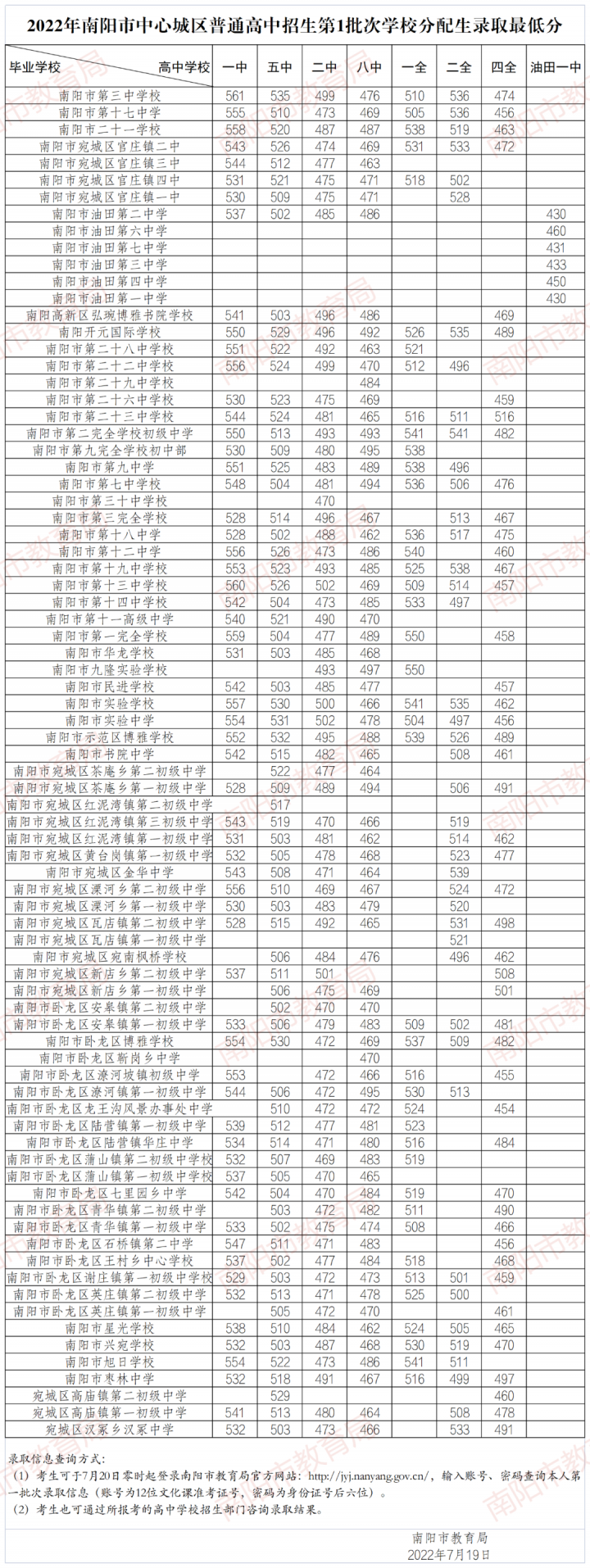 2022河南中考各地市分?jǐn)?shù)線是多少-廣東技校排名網(wǎng)