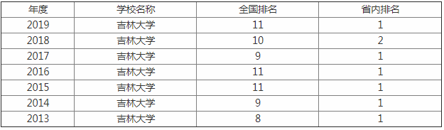 吉林大學(xué)怎么樣全國排名第幾？是211還是985？吉大什么專業(yè)最好？-廣東技校排名網(wǎng)