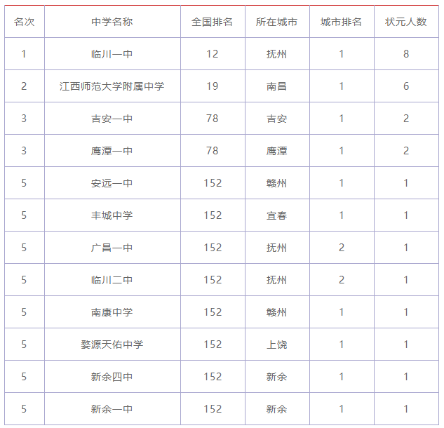 江西最好的高中是哪所學校？江西最好的高中學校排行榜-廣東技校排名網(wǎng)