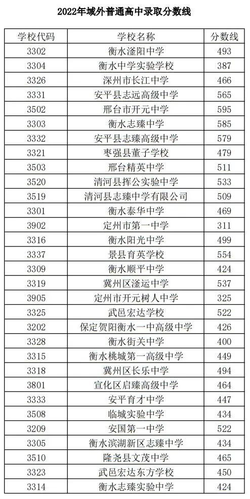 衡水高中2022年錄取分數(shù)線是多少（衡中系錄取分數(shù)線集體跳水）-廣東技校排名網(wǎng)