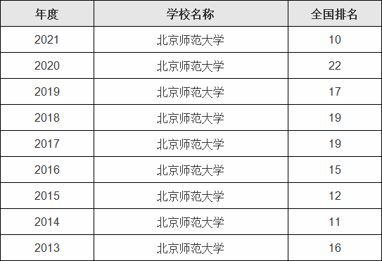 北京師范大學(xué)很厲害嗎全國排名多少，最牛專業(yè)是哪些-廣東技校排名網(wǎng)