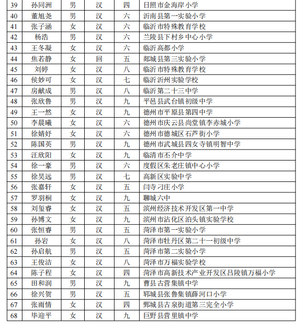 【2022年8月25日教育資訊】教育部公布：山東這68名學生喜獲第十五屆宋慶齡獎學金！-廣東技校排名網