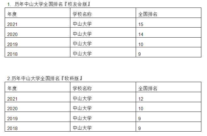 中山大學(xué)在985的排名如何？考上中山大學(xué)有多難？2021錄取分?jǐn)?shù)線-廣東技校排名網(wǎng)