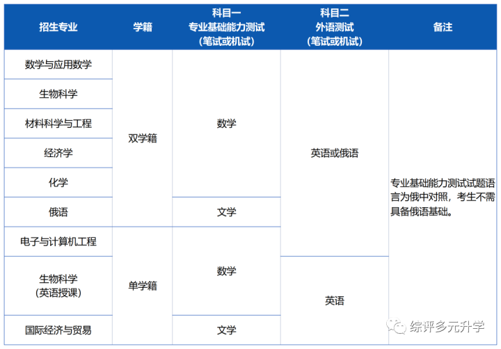 深圳北理莫斯科大學(xué)2022年本科綜合評價招生簡章（招生范圍+考試科目+收費(fèi)標(biāo)準(zhǔn)）-廣東技校排名網(wǎng)