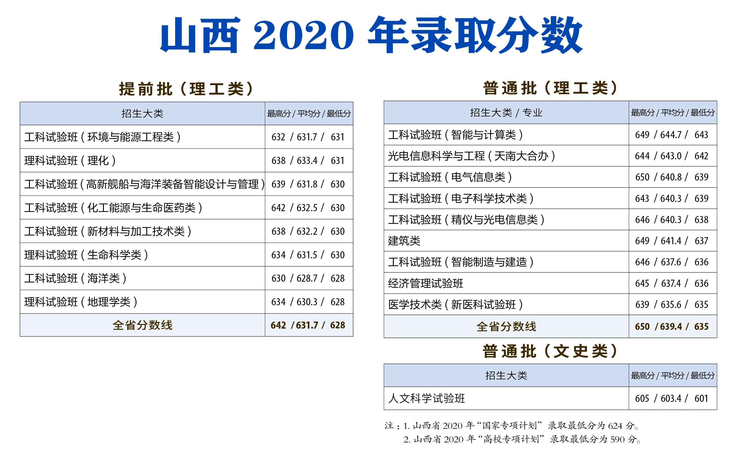 天津大學(xué)錄取分數(shù)線（2021天津大學(xué)各專業(yè)錄取分數(shù)線）-廣東技校排名網(wǎng)