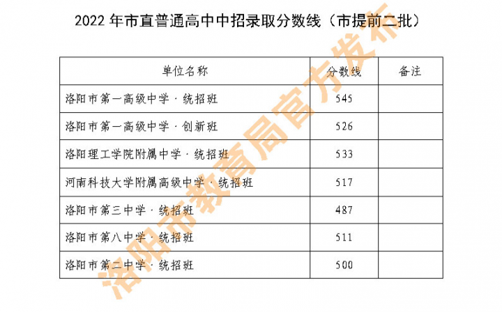 2022河南中考各地市分?jǐn)?shù)線是多少-廣東技校排名網(wǎng)