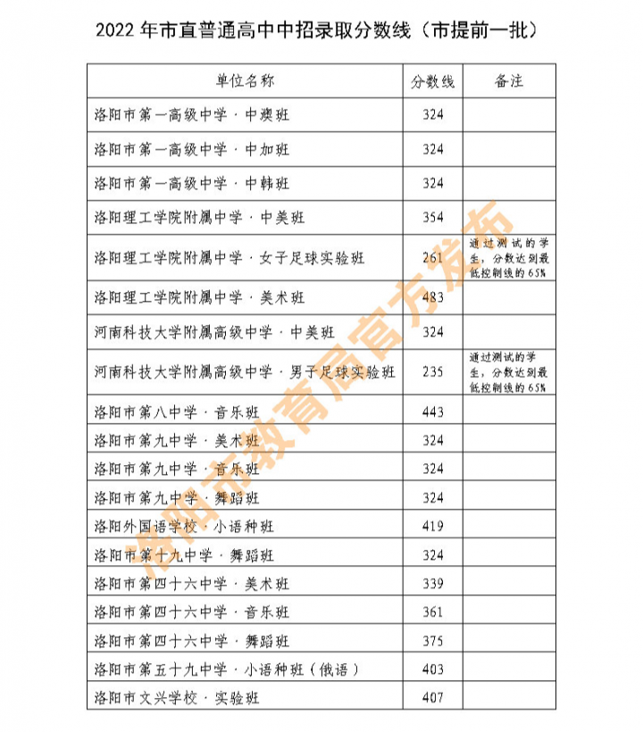 2022河南中考各地市分?jǐn)?shù)線是多少-廣東技校排名網(wǎng)