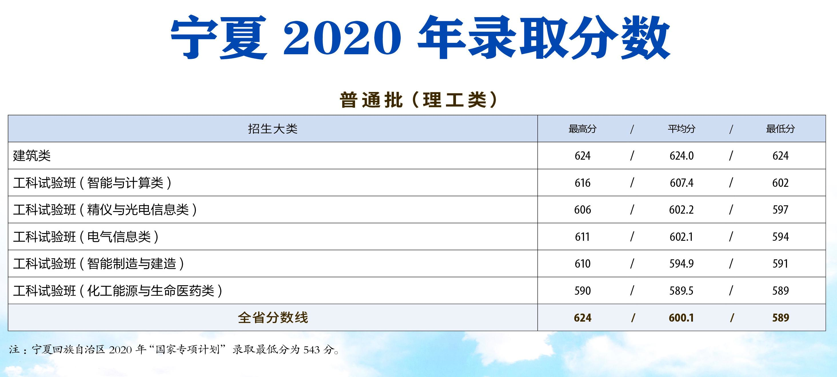 天津大學(xué)錄取分數(shù)線（2021天津大學(xué)各專業(yè)錄取分數(shù)線）-廣東技校排名網(wǎng)