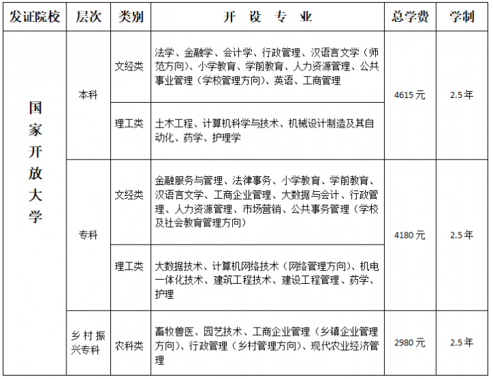 張家口開放大學(xué)2022年秋季招生簡章（招生層次及招生對象）-廣東技校排名網(wǎng)