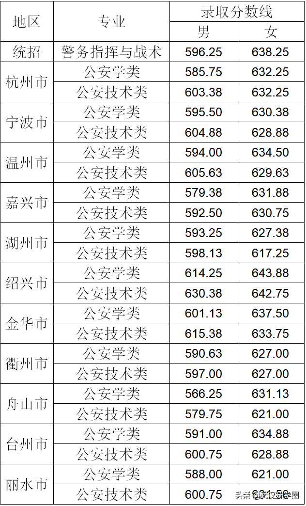 警察學(xué)院錄取分?jǐn)?shù)線2022（中國(guó)十大警校2020錄取分?jǐn)?shù)線）-廣東技校排名網(wǎng)