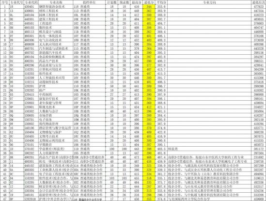 萊蕪職業(yè)技術(shù)學(xué)院2022年錄取分數(shù)線是多少-廣東技校排名網(wǎng)